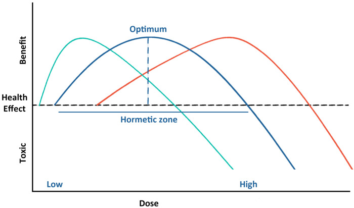 The biphasic-dose-response concept of cannabinoids’ effects on an individual. The blue line represents the theoretical dose-response curve between dose and health effects regarding benefits and toxicity. The vertical dash line indicates the optimum dose to provide health benefits. The range of health-beneficial doses is presented in the hermetic zone. The green and red lines represent the trends in sensitive and tolerant populations, respectively.