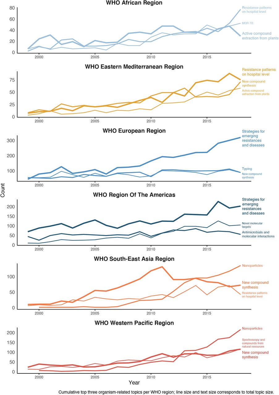 Research priorities within WHO regions per year (1999-2018). Top three topics by overall count per WHO region; line size and text size correspond to the total number of publications per topic and region.