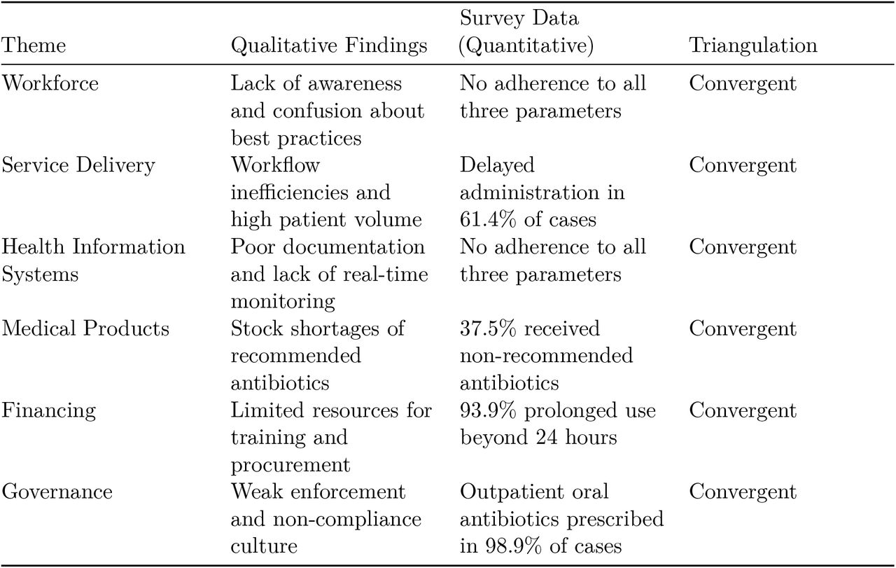 Triangulation of quantitative and qualitative findings
