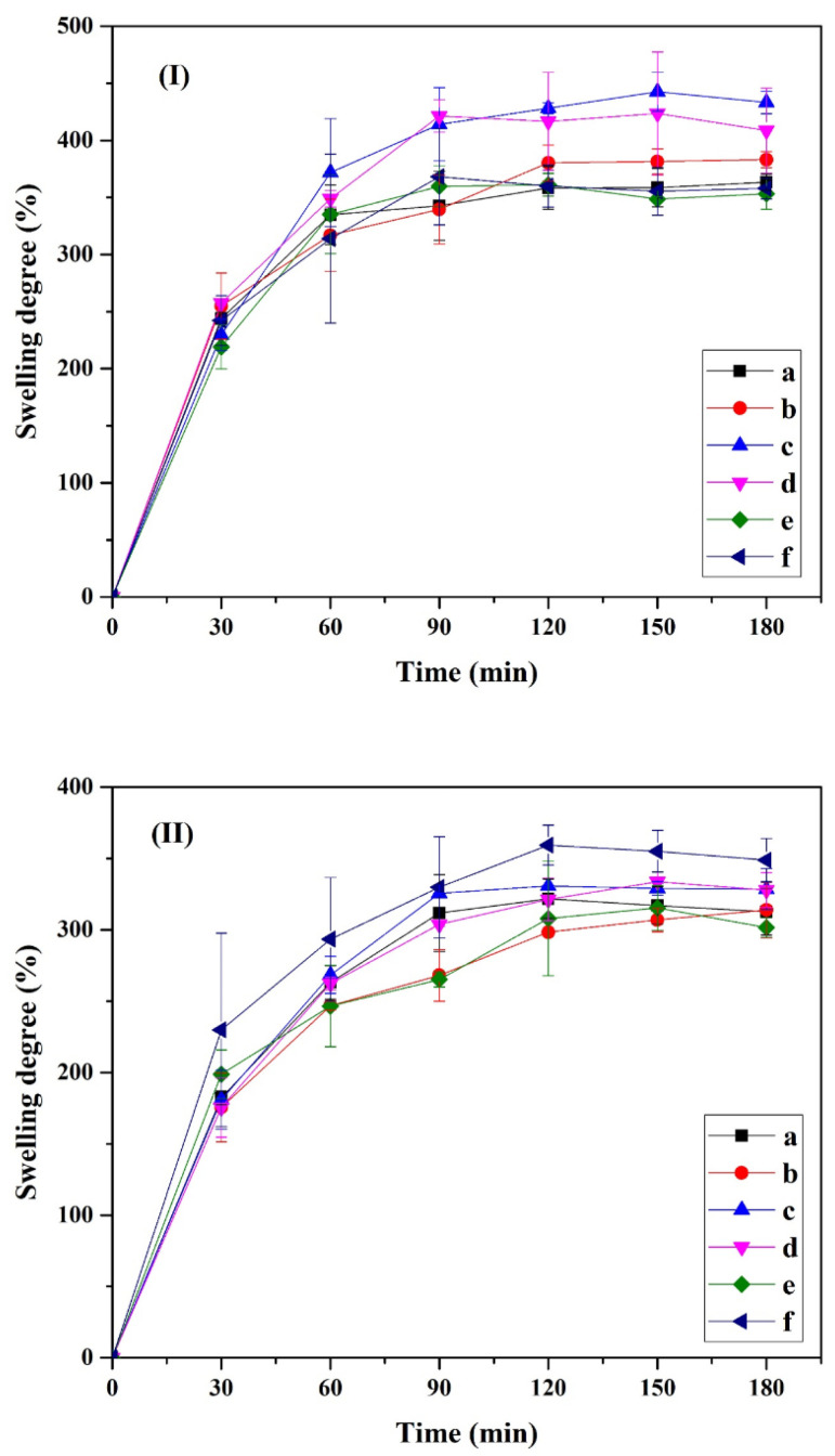Swelling behavior of cellulose nanocrystals from hemp and polyvinyl alcohol-based composite hydrogel: (a) pristine PVA, (b) 1% CNC/PVA, (c) 3% CNC/PVA, (d) 5% CNC/PVA, (e) 7% CNC/PVA, and (f) 10% CNC/PVA with (I) DI water and (II) PBS (pH 7.4) at 37 °C.
