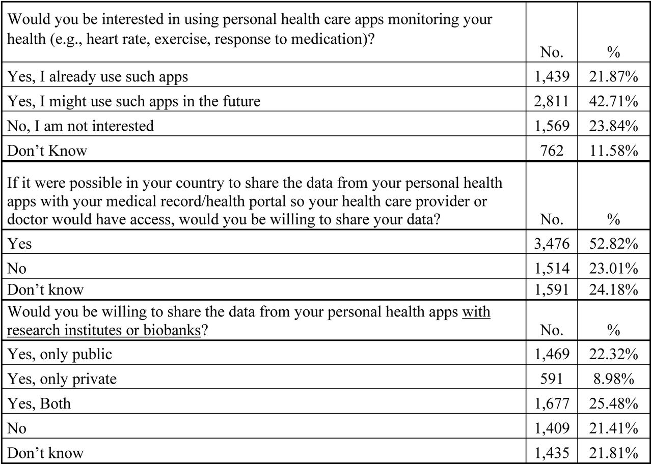 Interest in using health apps for health monitoring and data sharing.