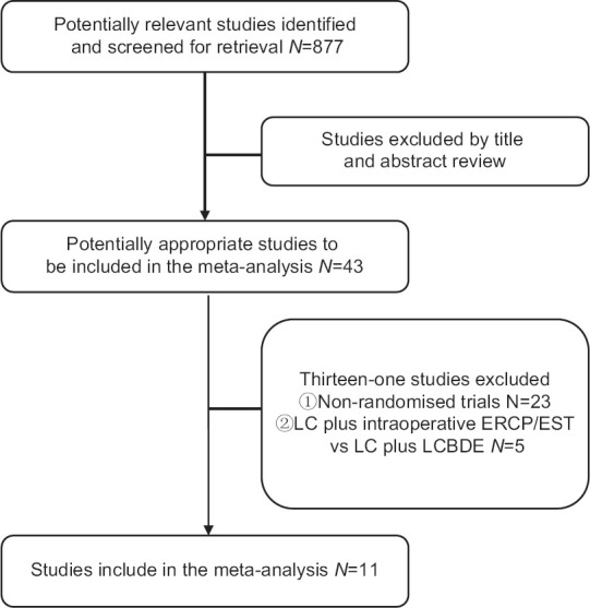 Results of literatures research