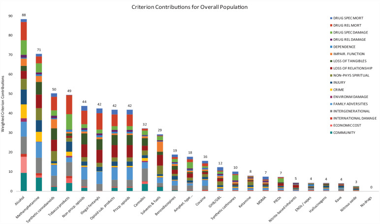 Drugs in order of their overall harm scores for the Aotearoa New Zealand population, showing individual criterion contributions after weighting. The cumulative preference values (sum of weighted contribution for each criterion) for each drug are shown above each bar. Previous drug harm MCDA studies did not present drugs in order of decreasing overall harm.MCDA: multi-criteria decision analysis.
