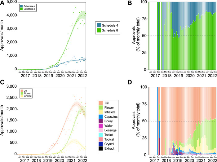 Approvals for medicinal cannabis products for the treatment of psychiatric indications are largely THC-containing oil or flower products. Trends in product schedule (A,B) and type (C,D). Approval trends over time showing continued growth of S8 access (A), which is reflected in the proportional access (B). The rate of approvals for the top three product types (oil, flower, and inhaled) all appear to be decreasing (C). However, oil and flower at least seem to have consistent proportional approvals (D). The lines of best fit in panels (A,B) are shown by the solid line with shaded area showing standard error of the mean. The gap in panels (B,D) indicates no applications submitted during this period.