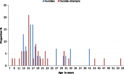 Frequency of suicides by age between 2008 and 2015, in Camopi-Trois Sauts district