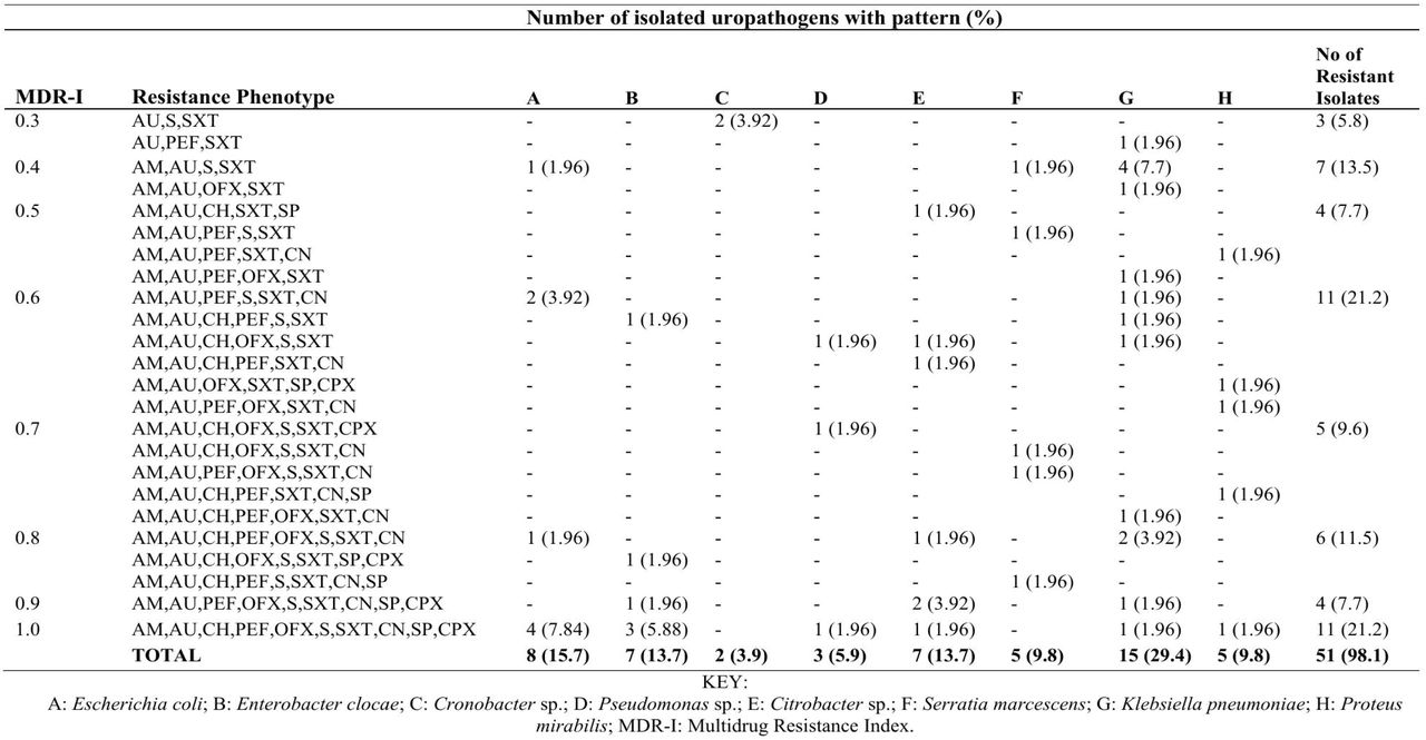 Multidrug resistance (MDR) phenotypes of gram-negative uropathogens from hospitals in Calabar