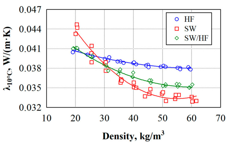 Dependence of thermal conductivity on density of thermal insulation materials: (—)—average values according to the regression equation.