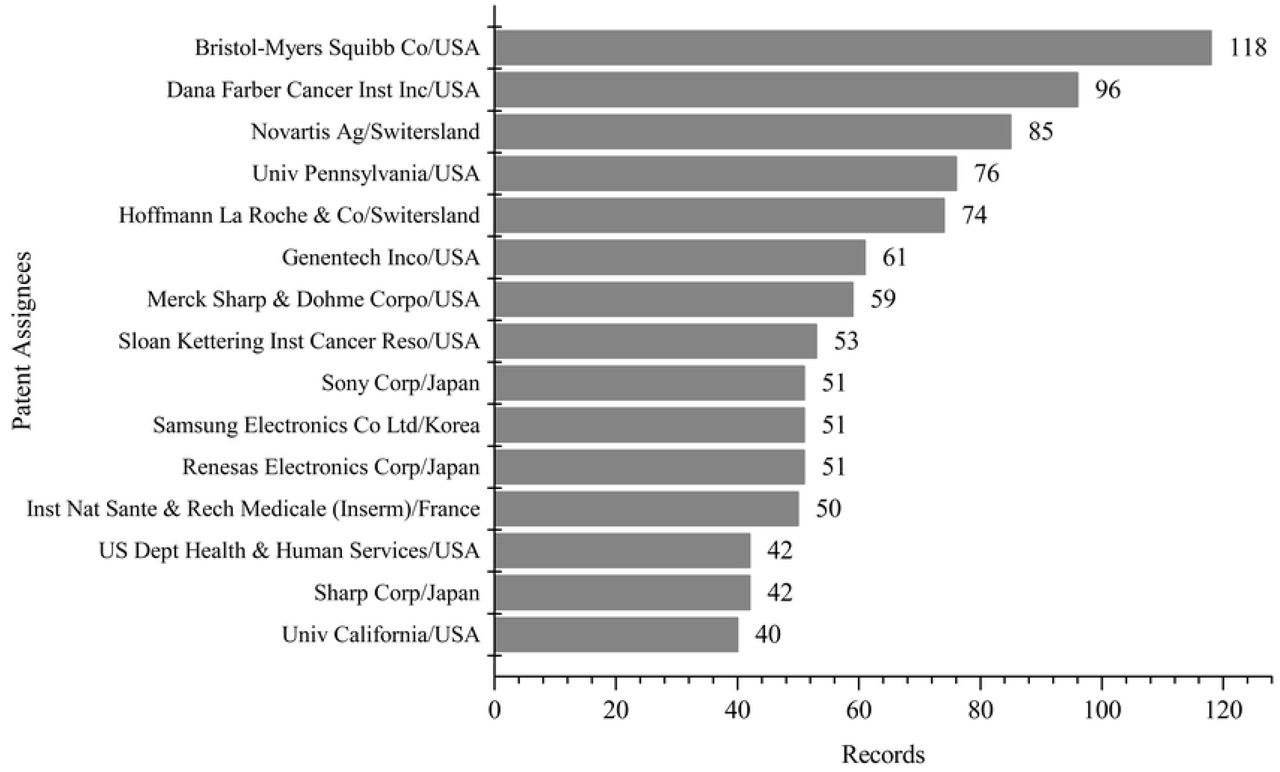 The top 15 patent assignees in the field of antineoplastics targeting PD-1/PD-L1.