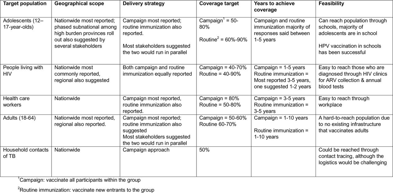 Suggested implementation strategies for the priority populations