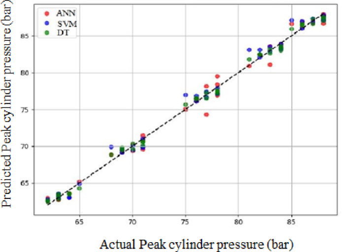 Predicted versus actual peak cylinder pressure values of all models.