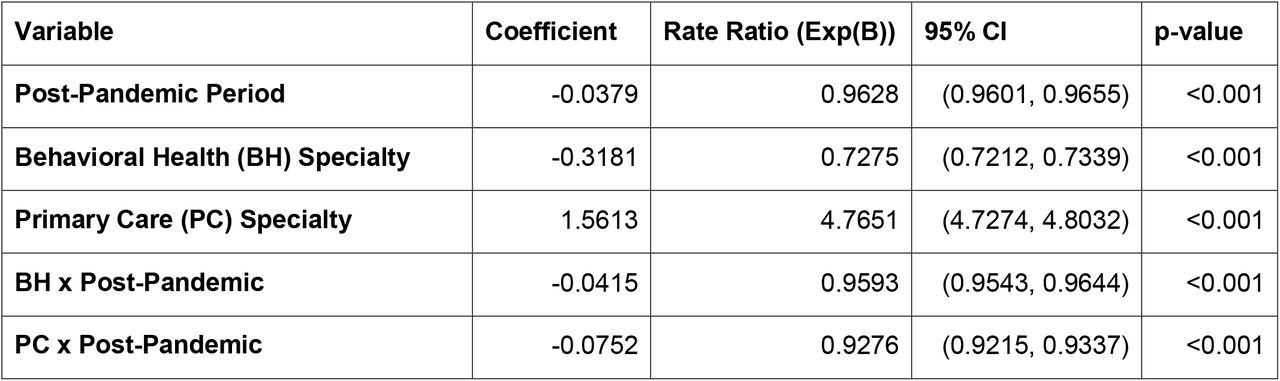Difference-in-Differences Model Estimate for the Association of Specialties with High, Medium, and Low Telehealth Use with Rates of Outpatient Evaluation and Management (E&M) Visits per 1,000 Beneficiaries at the County-Level.