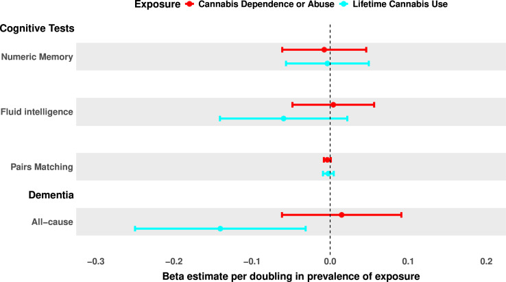 Genetic associations between cannabis use, cognitive tests and dementia. Effect sizes represent SD changes for cognitive outcomes and log ORs for dementia per doubling in cannabis use disorder (in red) or lifetime cannabis use (in cyan) prevalence. Estimates were generated using two-sample inverse variance weighted method from source genome-wide association studies used to derive genetic associations,152124 with SNPs as instruments detailed in online supplemental STable 4. All-cause dementia result did not survive FDR correction. FDR, false discovery rate; SNP, single-nucleotide polymorphism.