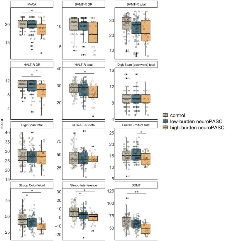 Box plots display distribution of cognitive test scores across three groups: control, low-burden neuroPASC, and high-burden neuroPASC. Statistically significant differences are marked, with high-burden neuroPASC performing worse across several domains. A legend clarifies group color coding.