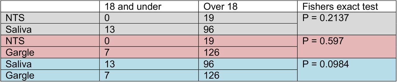 Association between age and sample collection preference