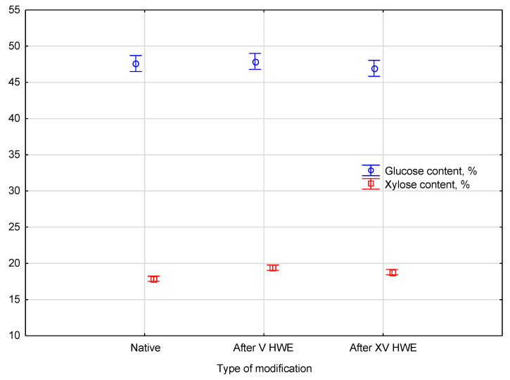 The comparison of the l-glucose and xylose content between the native and HWE-treated material. Error bars represent the standard deviation (SD) of three replicate measurements.