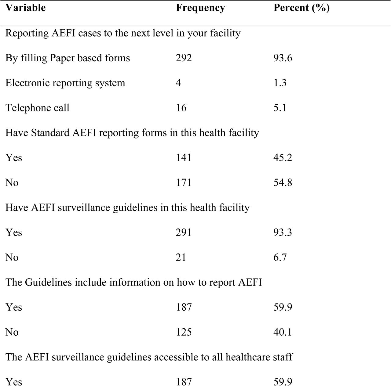 Knowledge and facility practice on AEFI reporting