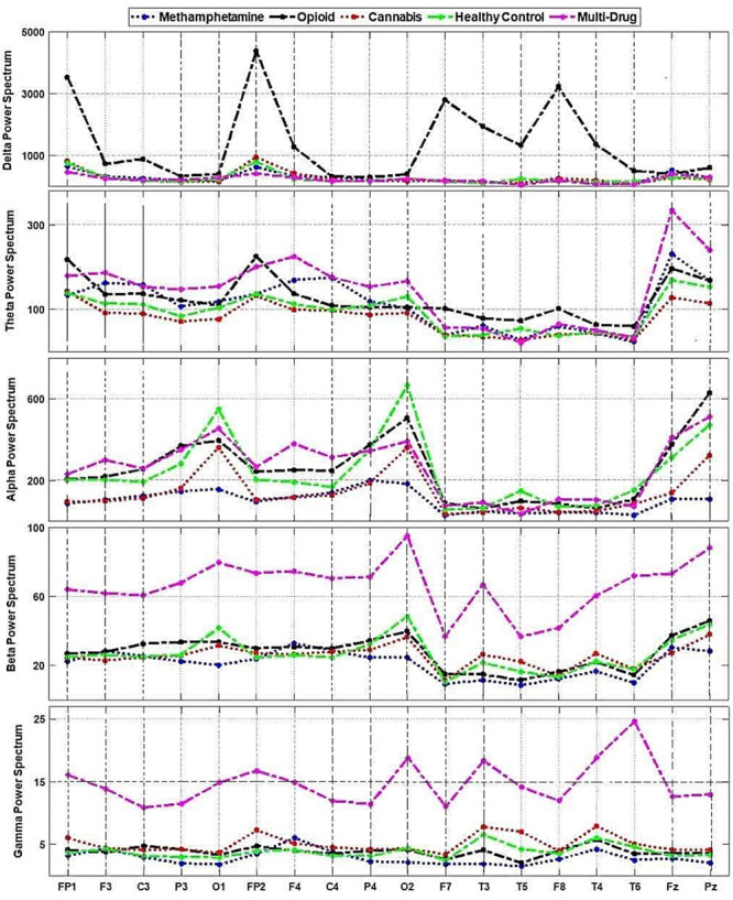 The mean values of the power spectrum in the delta, theta, alpha, beta, and gamma frequency bands in the Methamphetamine, Opioid, Cannabis, and Multi-Drug abusers and the Healthy Control group in the channel-based analysis.