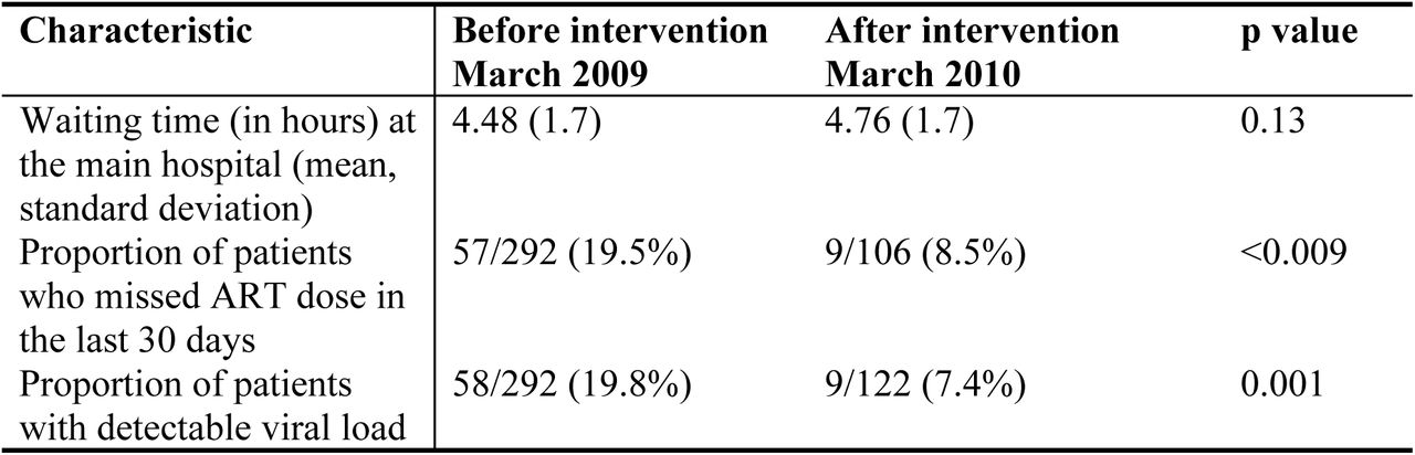 Changes in the treatment outcomes before and after implementation of the Mobile antiretroviral therapy program, southwestern Uganda