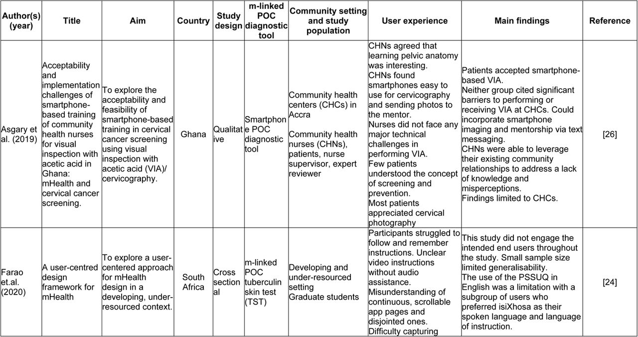 Characteristics and findings of the studies included in the scoping review.