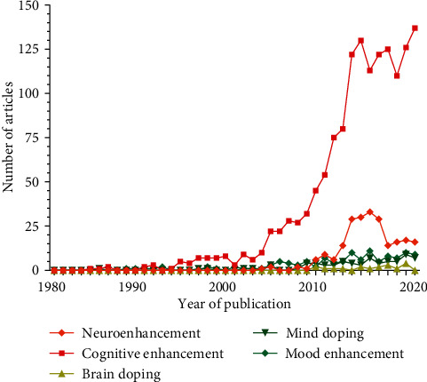 Annual number of publications in the field of pharmacological neuroenhancement. The results of a PubMed literature search using the individual keywords “neuroenhancement,” “cognitive enhancement,” “mood enhancement,” “mind doping,” and “brain doping” are displayed from 1980 to 2020 (1527 publications in total). Note that there is a nearly exponential increase in the overall publication rate till 2013 which became stable within the last years.