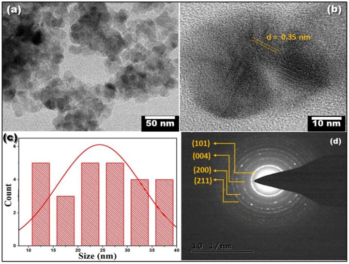 Spectroscopic studies: (a,b) HR-TEM images, (c) particle size distribution histogram, and (d) SAED pattern of CS-TiO2 NPs.