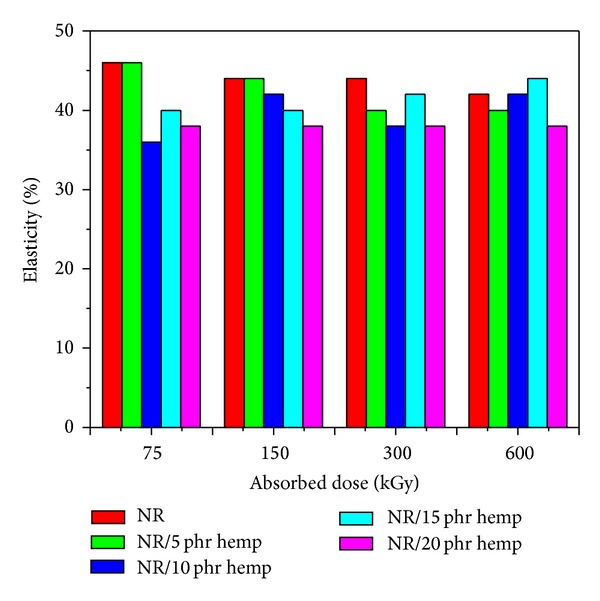 Elasticity variation as a function of hemp amount and irradiation dose.