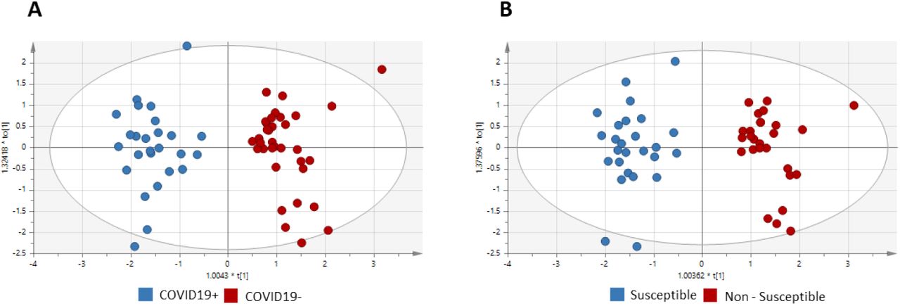 Untargeted metabolomic profiles of COVID19+ vs COVID19- and susceptible vs. non-susceptible participants using supervised OPLS-DA models for CE-MS data.(A) Plot A represents the comparison of COVI19+ and COVID19- individuals (R2 = 0.878, Q2 = 0.813), and CV-ANOVA (p-value = 2.10 × 10−19). (B) Plot B represents the comparison of susceptible and non-susceptible participants with R2 = 0.902, Q2 = 0.817, and CV-ANOVA p-value = 4.20 × 10−17. Models were validated by permutation testing and CV-ANOVA (14,15). Hydroxychloroquine, initially found to be significant, was removed from all statistical analysis as it was empirically used to treat COVID19 at the time of sample collection.