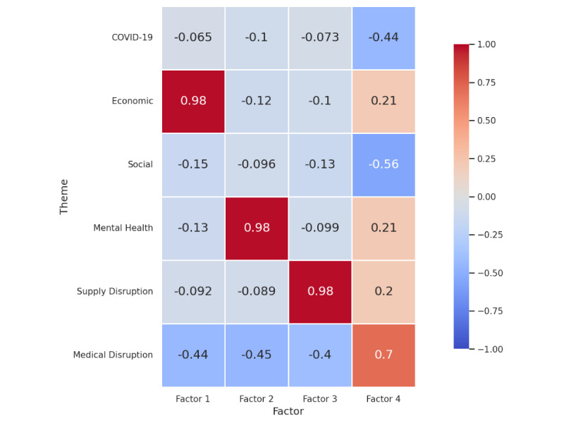 Factor loading heat map.