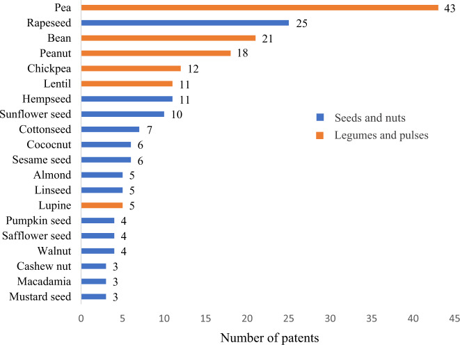 Number of patents by preferable raw materials for use.Seeds and nuts are represented in blue, whereas legumes and pulses are represented in orange. *The same patent can use more than one raw material as preferable; **In total, 13 patents used other raw material types, such as cereal, seaweed, or fungus, besides using legumes, pulses, seeds, or nuts; ***Three (3) patents did not specify the used raw materials; ****Brazil nut, Camelina seed, Castor bean, Chia seed, Cocoa seed, Fenugreek, Ginkgo biloba seed, Pepper seed, Perilla seed, Physalis seed, Pistachio, Primula seed, Samara seed, Sea buckthorn seed, Snackegourd seed, Tamarind, Thistle seed, Tomato seed, Tung seed, Turnip seed, and Wisteria were cited as preferable raw material by one patent. *****Alfalfa, Broccoli seed, Camellia seed, Grape seed, Hazelnut, Moringa oleifera seed, and Locust bean were cited as preferable raw material by two patents.