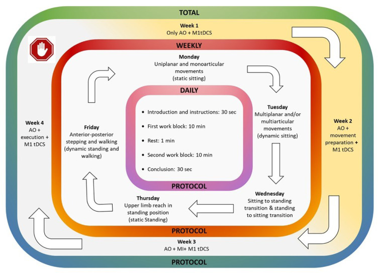 The four-week intervention protocol. The patient received 20 sessions in four weeks from Monday to Friday. Mental representation techniques followed a graded progression: Only Action Observation (first week); Action Observation + Movement Preparation (second week); Action Observation + Motor Imagery (third week); Action Observation + Movement Execution (fourth week). Different movements were assigned to each day of the week and were performed according to the corresponding type of representation technique. Neuromodulation therapy through transcranial direct current stimulation was applied every session. The protocol duration was 22 minutes divided in “Introduction and instructions” (30 seconds), “First work block” (10 minutes of the corresponding daily protocol), “Rest” (1 minute), “Second work block” (10 minutes continuing the daily protocol), and “Conclusions” (30 seconds). AO: Action Observation; M1: primary motor cortex; MI: Motor Imagery; tDCS: Transcranial Direct Current Stimulation