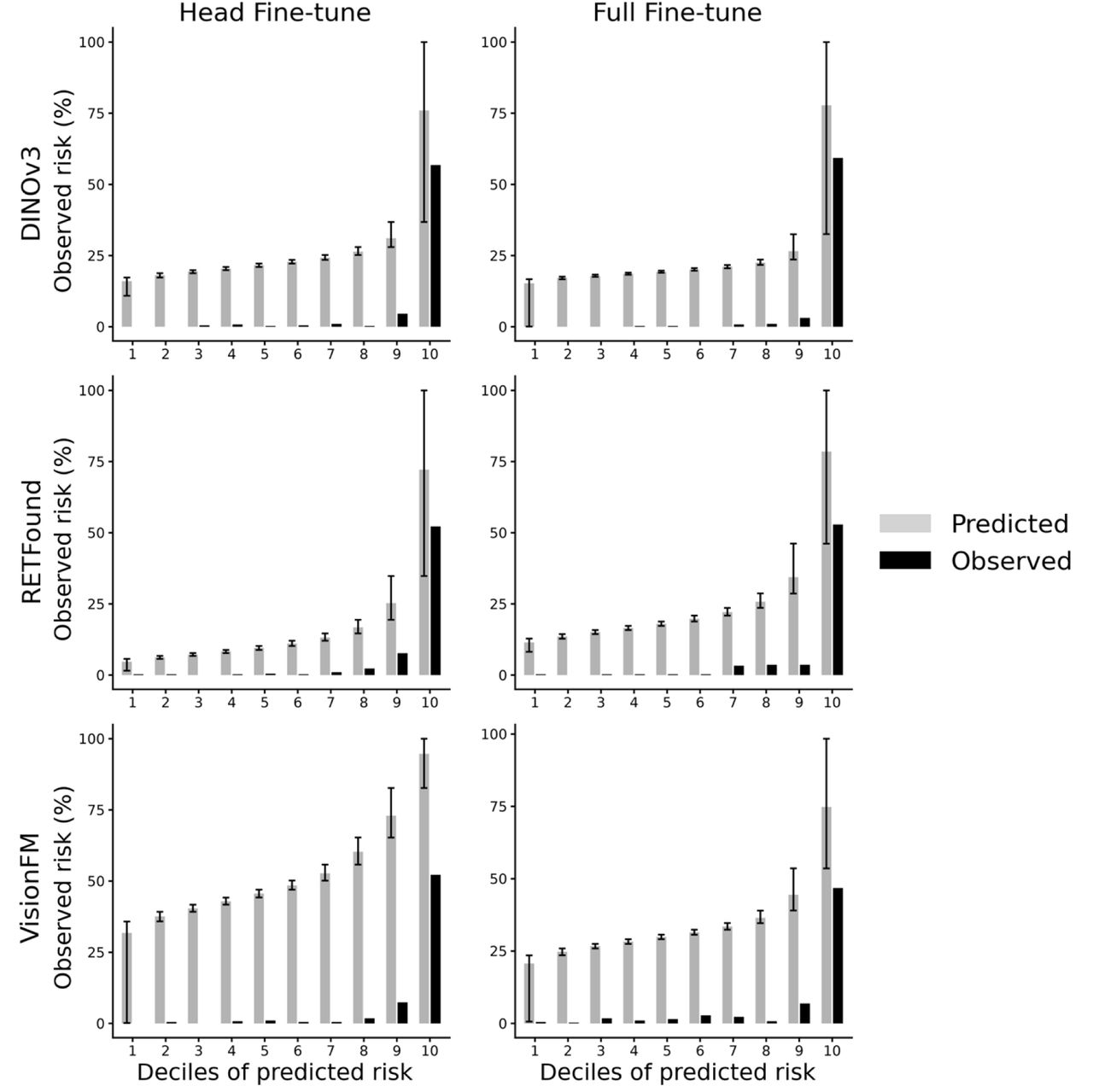 Calibration plot (equal-mass binning) for models fine-tuned on BRSET.Error bars indicate the minimum and maximum observed event rates within each bin.