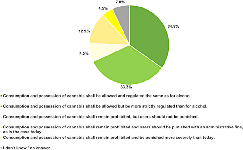Attitudes towards possible regulations of possession and consumption of cannabis. n = 201