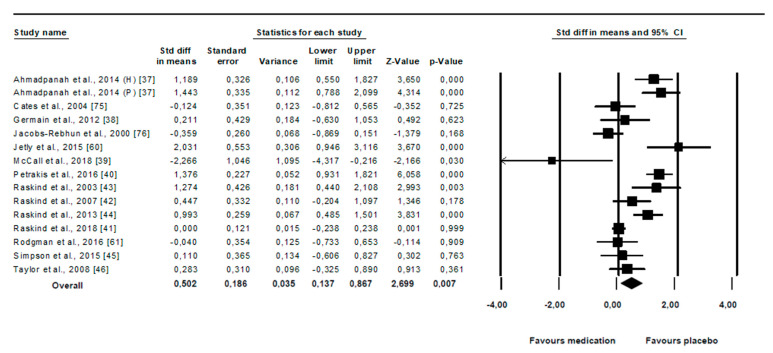 Forrest plot [37,38,39,40,41,42,43,44,45,46,60,61,75,76].