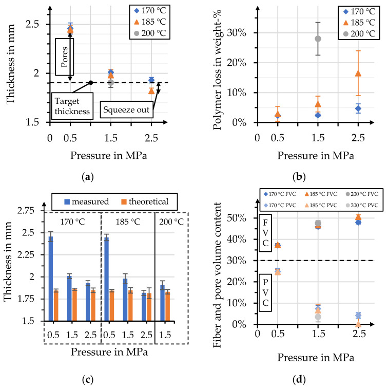 (a) Measured organo sheet thickness in comparison with target thickness; (b) polymer loss due to squeeze-out through the tool gap; (c) comparison of measured and theoretical organo sheet thickness based on its weight; (d) theoretical fiber and pore volume content based on organo sheet weight and thickness.