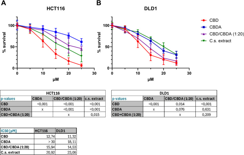 Dose–response curves for cell viability following treatment with CBD, CBDA, CBD/CBDA (1:20), and C.s. extract. HCT116 A and DLD1 B cells were treated for 72 h with increasing concentrations (1–30 µM) of either CBD, CBDA, CBDA/CBD (20:1), or C.s. extract. Cell viability was assessed using the neutral red uptake assay. Data are presented as % of survival (mean ± SD) from three independent experiments (n = 3)