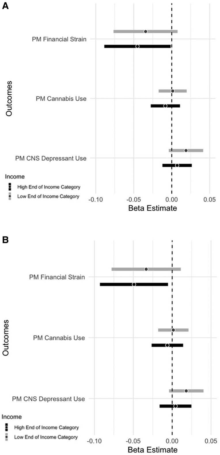 Short-term changes in past-month financial strain and drug use associated with EITC eligibility in the disbursement period. (A). Changes in financial strain and drug use with estimated refunds of $500 or more (14.5% of the population). (B). Changes in financial strain and drug use associated with estimated refunds of $1000 or more (13.9% of the population—subset of those in Figure 1A). Source: Adults with complete outcome data in Wave 1 (2013) of the Population Assessment on Tobacco and Health. Note: EITC = Earned Income Tax Credit, defining eligibility by an estimated EITC refund of ≥$500 or ≥$1000; High end of Income Category = we used the high end of an individual's household income response category to estimate EITC refund size; Low end of Income Category = we used the low end of an individual's household income response category to estimate EITC refund size; PM = past month; CNS = central nervous system. We used survey-weighted binomial models with an identity link to estimate adjusted betas representing the short-term change in each outcome associated with EITC eligibility during the EITC disbursement period, adjusting for sex, race and ethnicity, and education. Estimates are represented by a dot and 95% confidence intervals are represented by a bar around the estimate. Confidence intervals that do not cross the null value (0.00) are considered significant at a P-value <0.05. There were 175 people missing information on financial strain, 243 people who were missing information on cannabis use, and 191 people missing information on CNS depressant use.