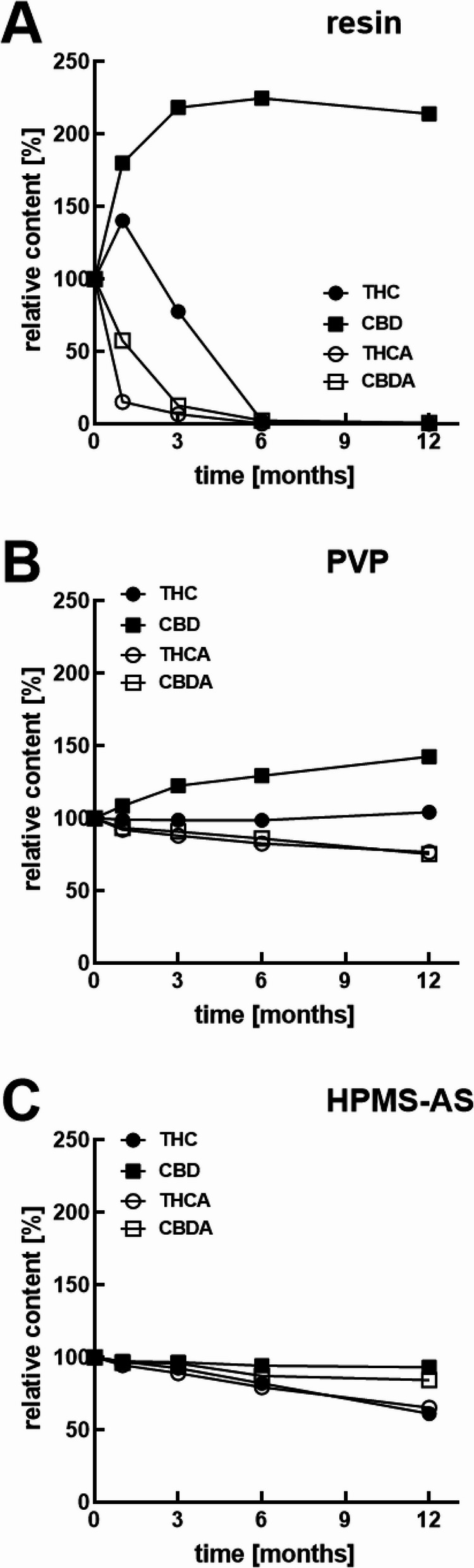 Long-term stability of the cannabinoids at 40 °C in pure resin (A), PVP- (B) or HPMC-AS-cannabispheres (C). Data are given as means ± SD (n = 3)