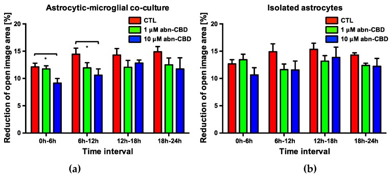 Reduction of open image area in astrocytic-microglial cocultures (a) and isolated astrocytes (b). Data is expressed as mean ± SEM, n = 8 in each group. Statistical analysis was done using one-way ANOVA followed by Bonferroni’s post-test. * p < 0.05.