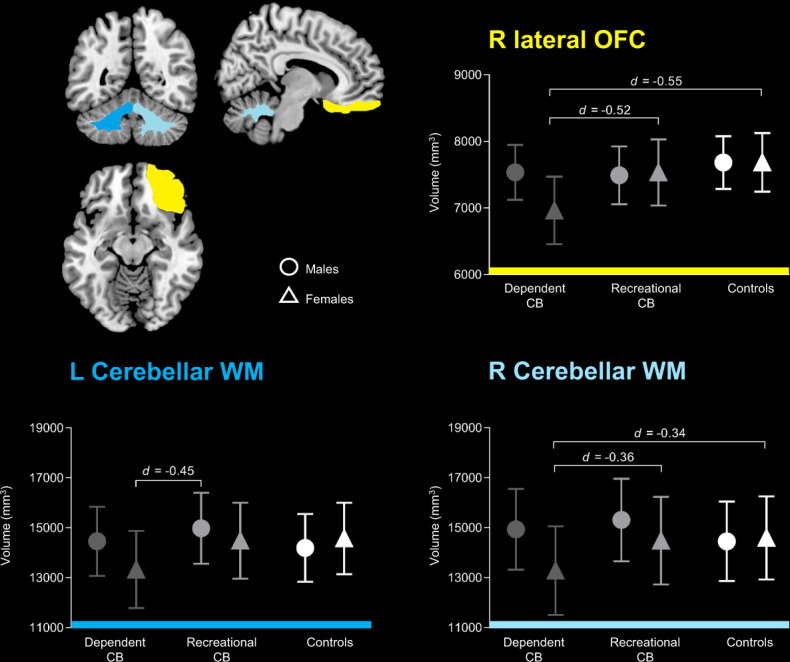 Predicted cerebellar white matter (WM) and right lateral orbitofrontal cortex (OFC) volumes in cannabis users (CB) with and without dependence and controls.Vertical and horizontal bars represent 95% confidence interval and group-by-sex effects, respectively.
