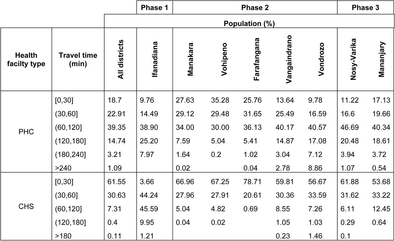 Distribution of the population (%) by travel time without rainfall to the nearest health facility. Results are disaggregated by access to Primary Health Centers and Community Health Sites, across eight districts in southeastern Madagascar.