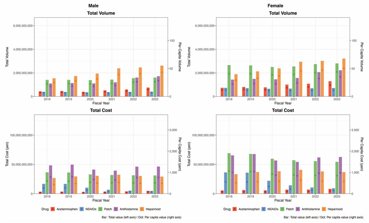 Sex-specific trends in prescription volume and costs of representative OTC-like drugs: Analysis of the NDB Open Data(A) Trends in the total prescription volume (bars, left y-axis) and per capita prescription volume (dots, right y-axis) among males.(B) Trends in the total prescription volume (bars, left y-axis) and per capita prescription volume (dots, right y-axis) among.Note: Prescription volume and costs are presented for oral single-agent acetaminophen, oral single-agent nonsteroidal anti-inflammatory drugs (NSAIDs), topical anti-inflammatory patches, oral second-generation antihistamines, and heparinoid-containing topical preparations.