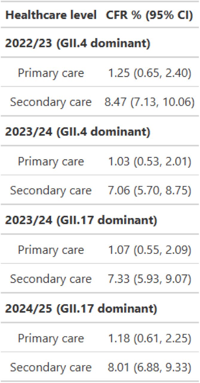 Case-fatality risk of death within 28 days of a positive norovirus test for an average case in the SGSS-deaths cohort (median age = 75, modal region = South West) identified in primary or secondary care. Time period facets were chosen to reflect periods of peak activity in each season. Two time periods are shown for the 2023/24 season to reflect periods of GII.4 or GII.17 dominance. In order, the time periods refer to test results with specimen date in the calendar quarter beginning January 2023, January 2024, April 2024 and January 2025.