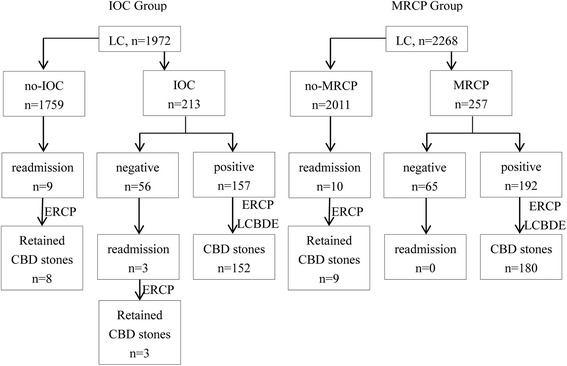 Outcomes of two groups on retained CBD stones. IOC: Intraoperative cholangiography; MRCP: Magnetic resonance cholangiopancreatography; CBD: common bile duct; ERCP: Endoscopic retrograde cholangiopancreatography; LCBDE: Laparoscopic common bile duct exploration