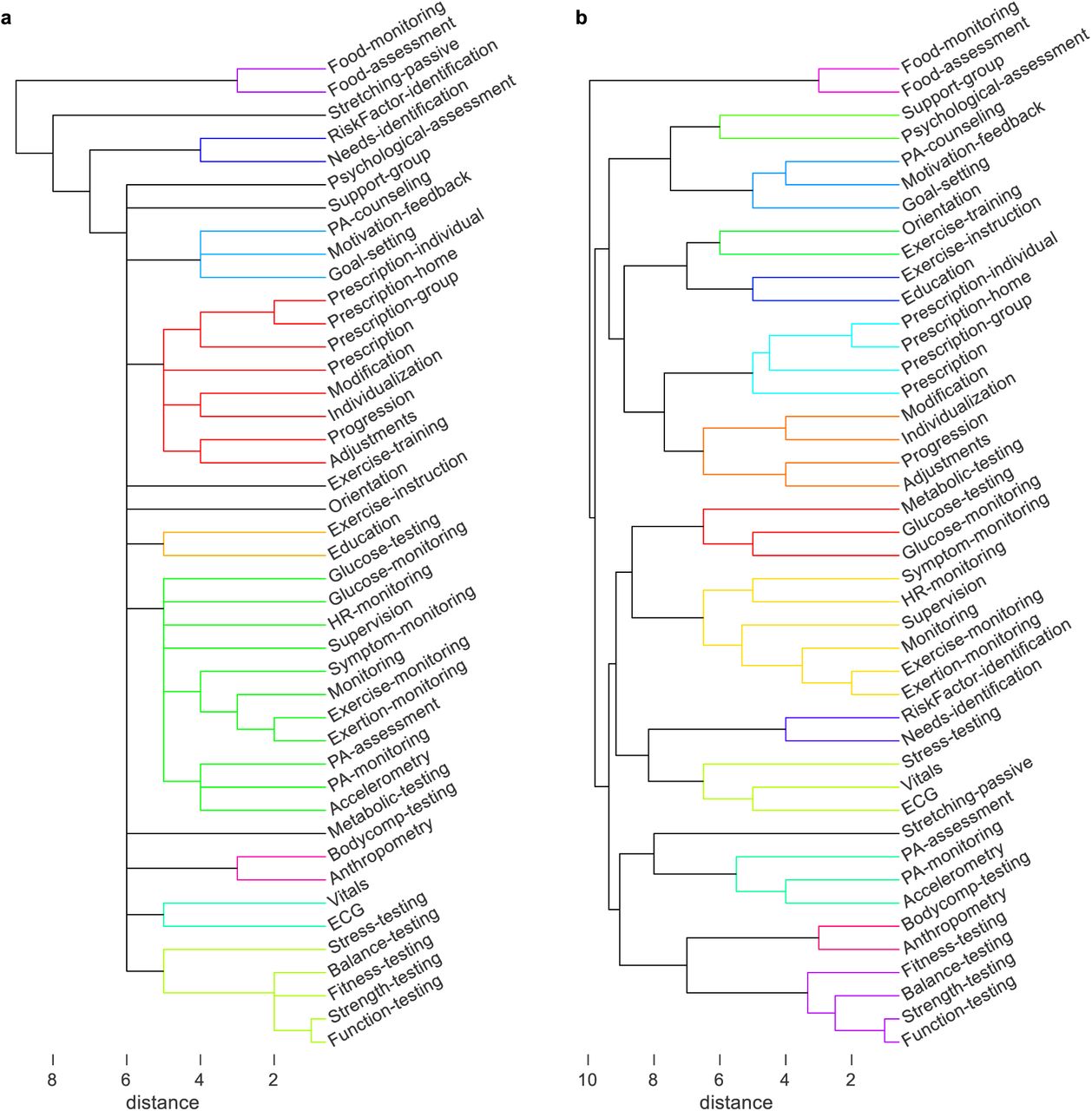 Alternative models (A and B) generated by the hierarchical cluster analysis and deliberated in the Delphi process.