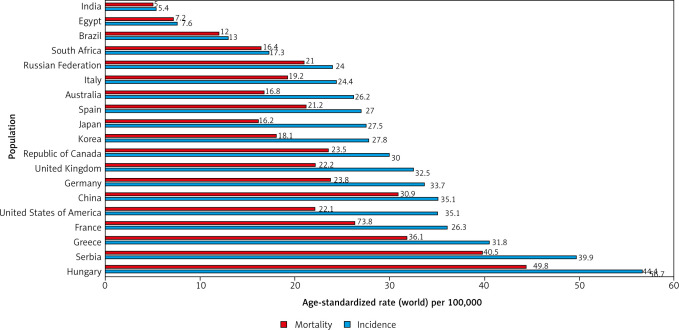 Bar chart showing estimated age-standardized incidence and mortality rates (World) in 2018, lung, both sexes, all ages. Data obtained from Globocan 2018 [5]