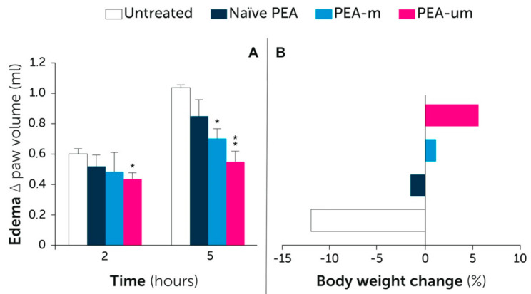 Superior activity of PEA-um compared to other PEA formulations. (A) Effect on inflammatory edema. Only the most relevant time points are depicted. See text for further details. * p < 0.05 and ** p < 0.01 vs. untreated group. Modified from [124]. (B) Effect on colitis-induced change in body weight. Modified from [125]. Naïve PEA: non-micronized PEA; PEA-m: micronized PEA; PEA-um: ultramicronized PEA.
