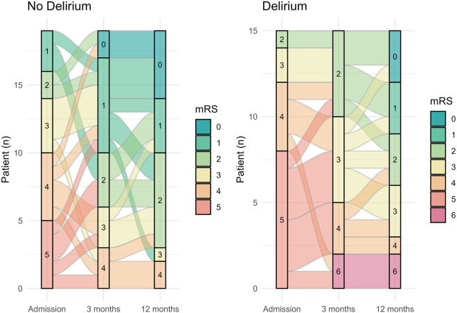 Alluvial plot showing the modified Rankin Scale (mRS) score at admission, 3 months, and 12 months, dichotomized by occurrence of delirium