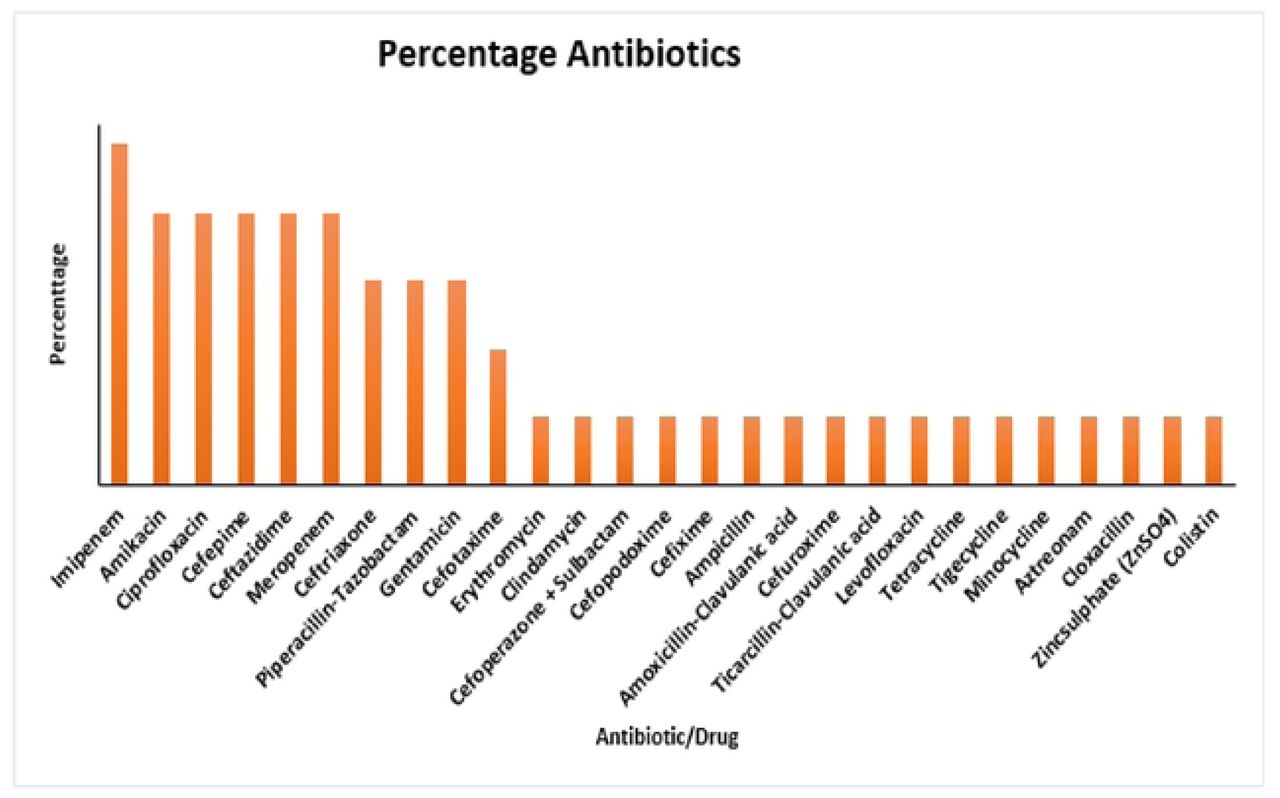 Percentage of Antibiotics reported across various Studies
