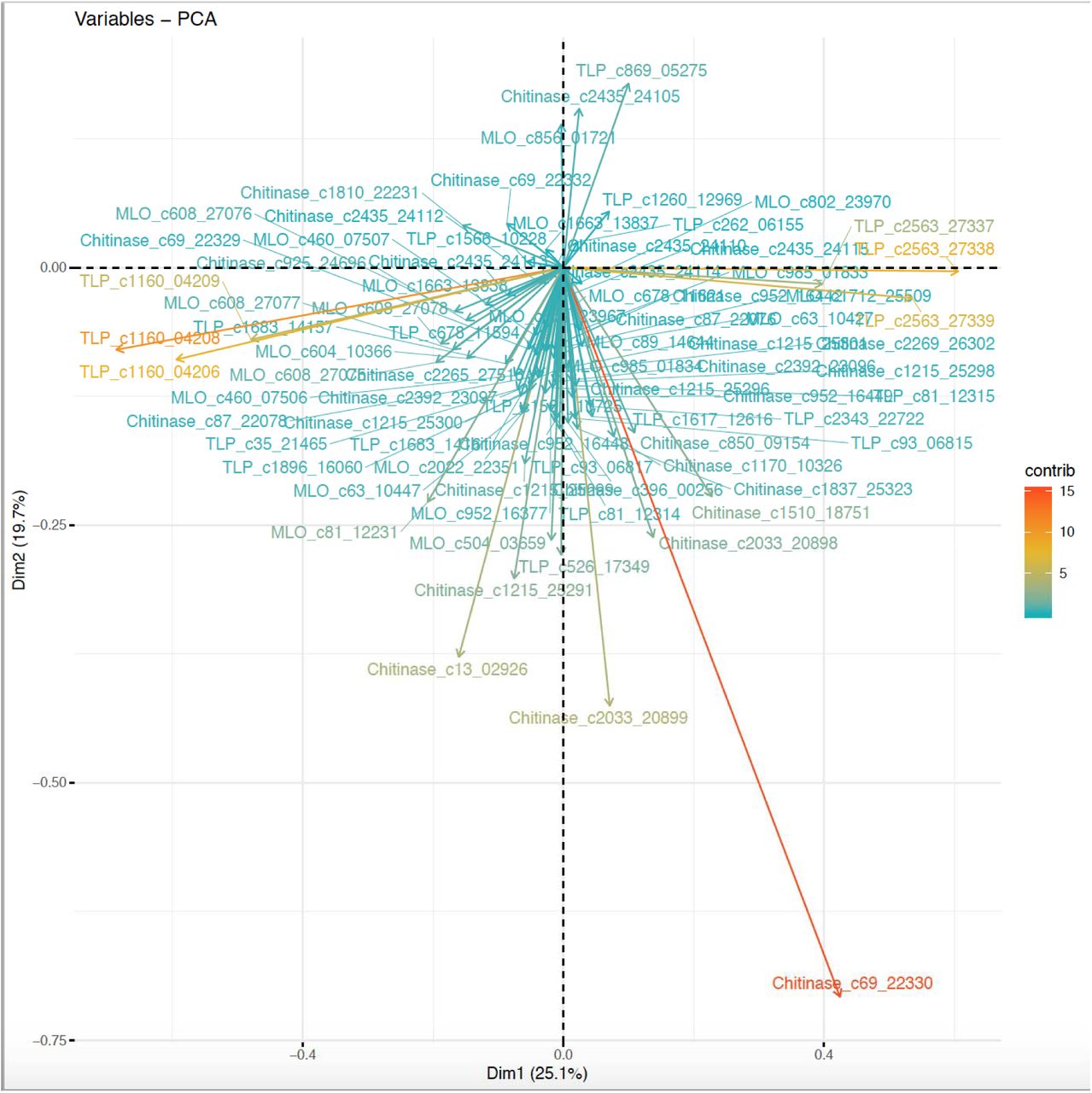 Components in the genomic copy number variation PCA analysis that provide the most segregating contributions are labeled in red and yellow (chitinase c69_22330, TLP_c1160, TLP c2563).