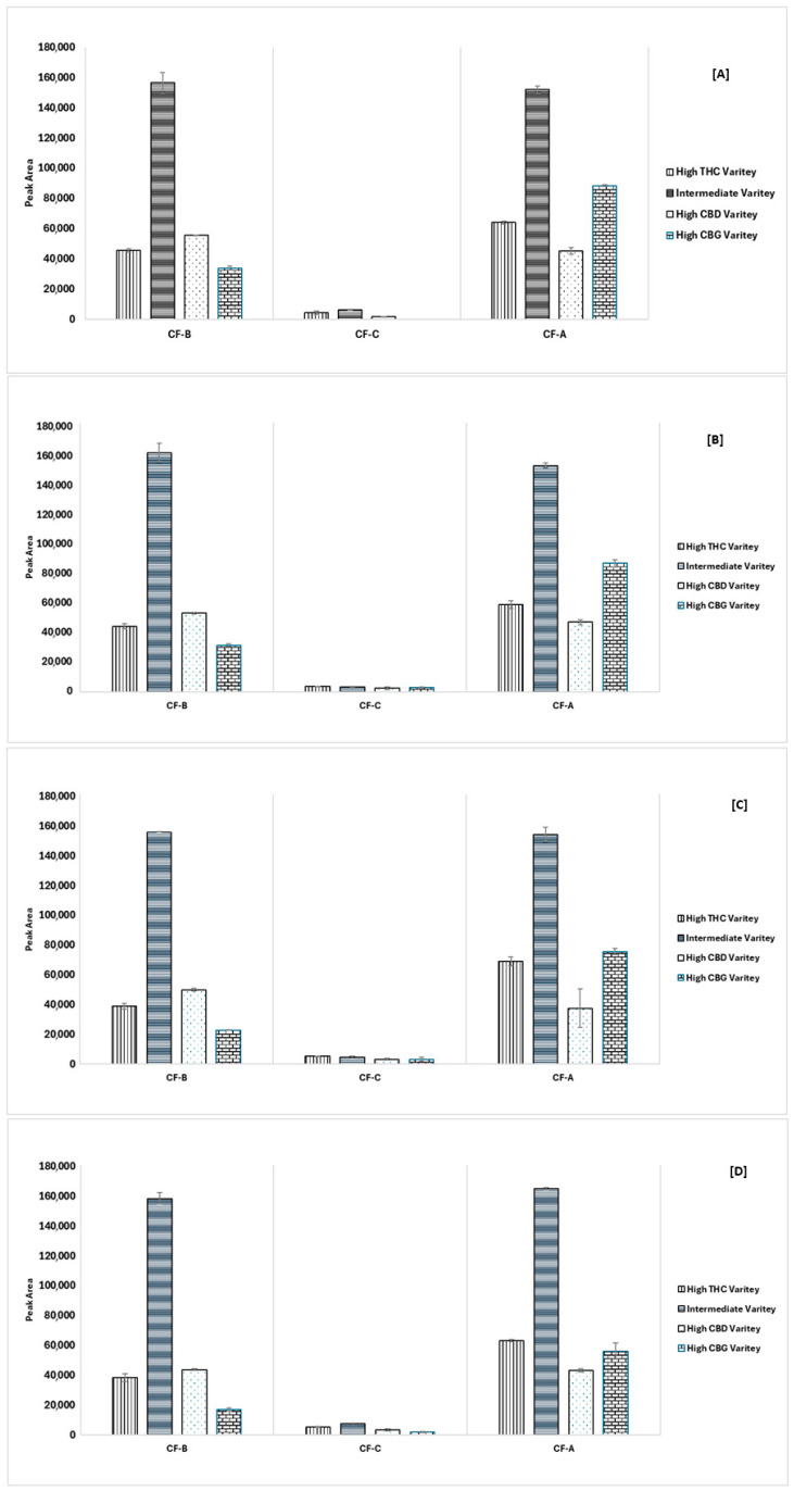 Extraction results of the target cannflavins using different solvents: (A) methanol extract, (B) ethanol extract, (C) acetone extract, and (D) ethyl acetate extract for the different chemovars.